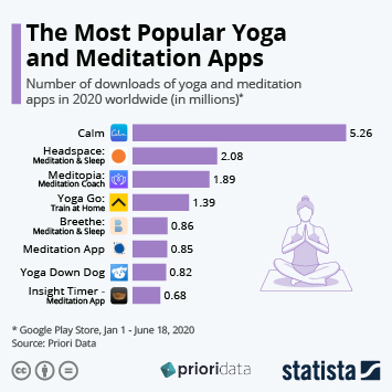 Top Meditation Apps Downloads