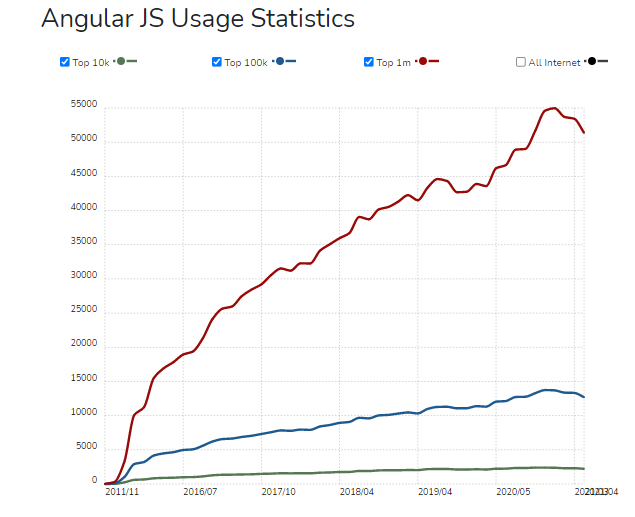angularjs-usage