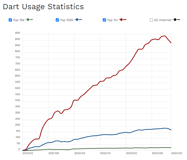 dart usage statistics