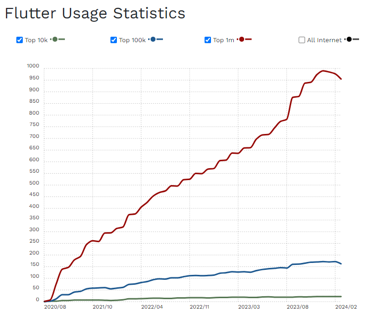flutter usage statistics